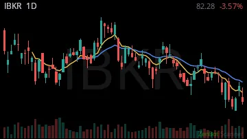 IBKR daily chart