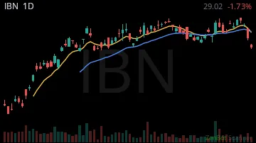 IBN daily chart