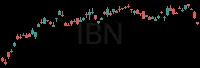 IBN daily chart