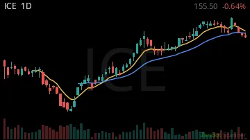 ICE daily chart