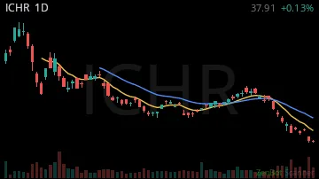 ICHR daily chart