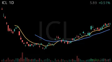 ICL daily chart