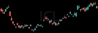 ICL daily chart