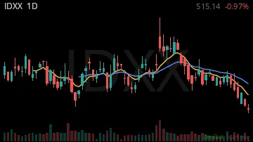IDXX daily chart