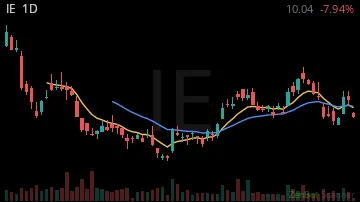 IE daily chart