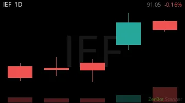 IEF daily chart