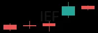 IEF daily chart