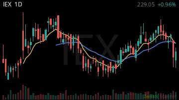 IEX daily chart