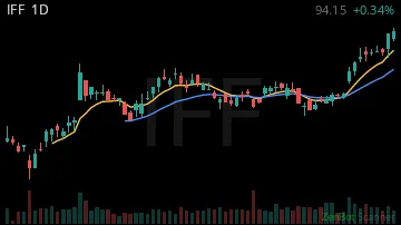 IFF daily chart