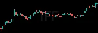 IFF daily chart
