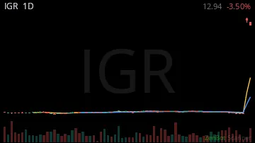 IGR daily chart