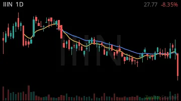 IIIN daily chart