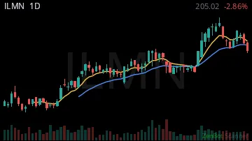 ILMN daily chart
