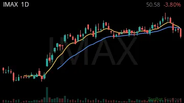 IMAX daily chart