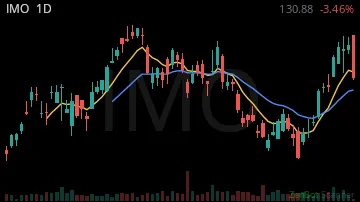 IMO daily chart
