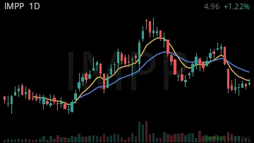 IMPP daily chart