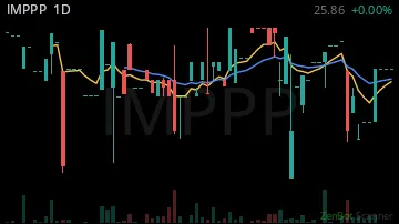 IMPPP daily chart