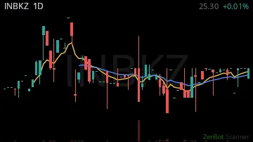 INBKZ daily chart
