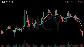 INCY daily chart