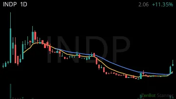 INDP daily chart