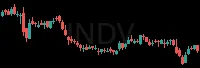 INDV daily chart