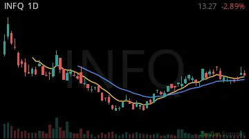 INFQ daily chart