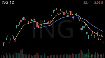 ING daily chart