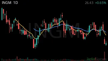 INGM daily chart