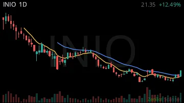 INIO daily chart