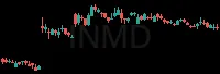 INMD daily chart