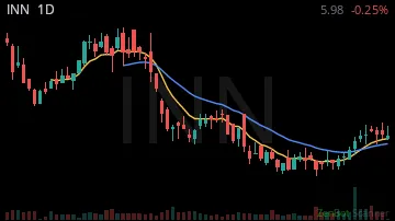INN daily chart