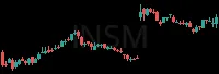 INSM daily chart
