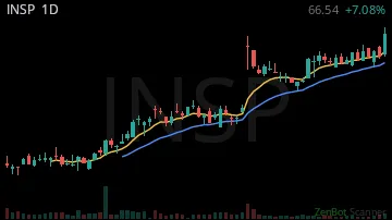 INSP daily chart