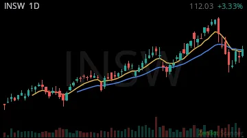 INSW daily chart
