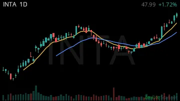 INTA daily chart