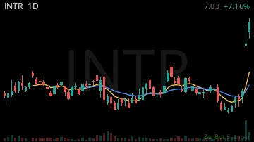 INTR daily chart