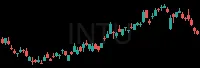 INTU daily chart