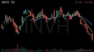 INVH daily chart