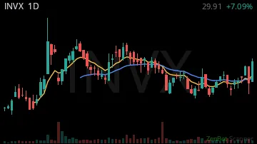 INVX daily chart