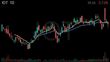 IOT daily chart