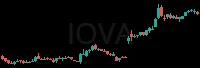 IOVA daily chart