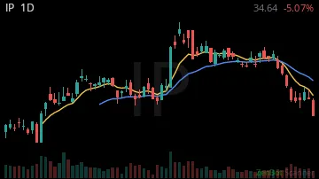 IP daily chart