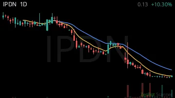 IPDN daily chart