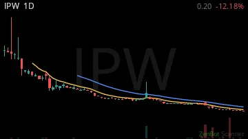 IPW daily chart