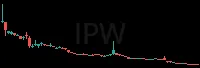 IPW daily chart