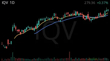 IQV daily chart