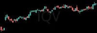 IQV daily chart
