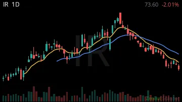 IR daily chart