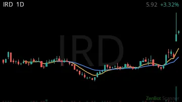 IRD daily chart