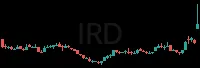 IRD daily chart
